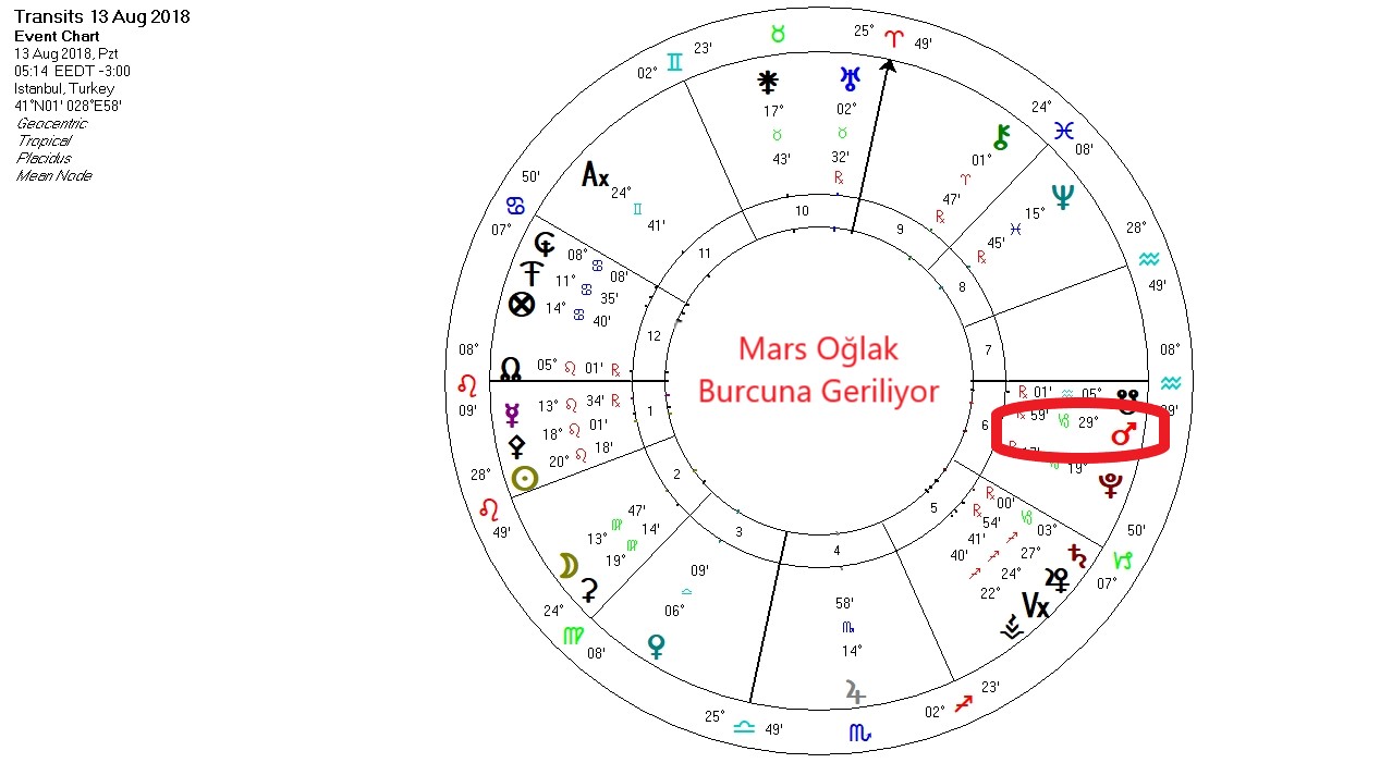 Mars Oğlak Burcunda
